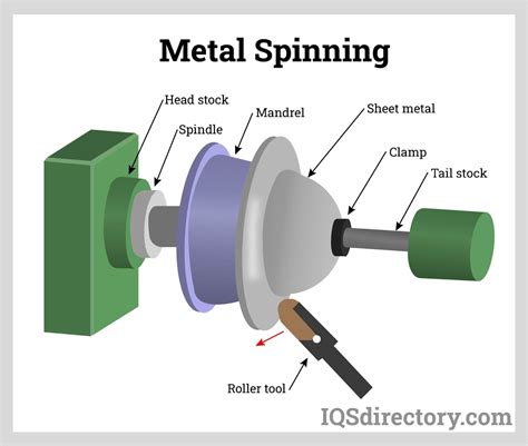 sheet metal spinning accessories part|what is metal spinning.